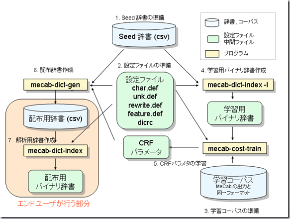 日文分词器mecab 文档 我爱自然语言处理
